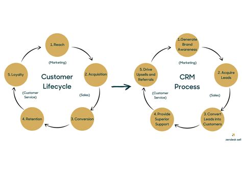 chanel crm|crm 5 steps to communication.